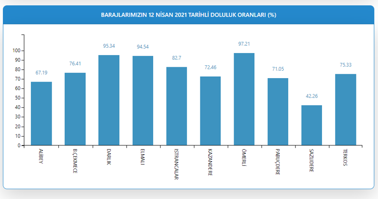 İstanbulda barajlarda son durum