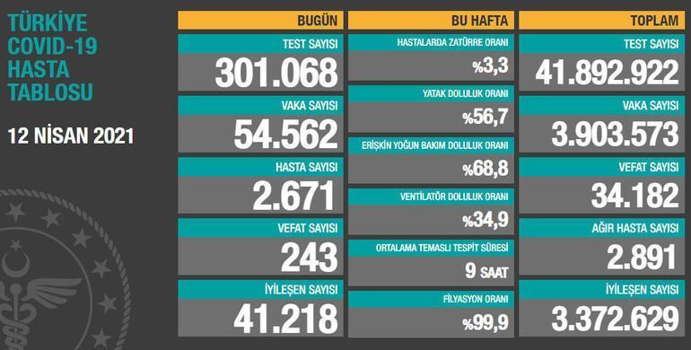 Son dakika: 13 Nisan bugünkü korona vaka sayısı açıklandı mı 13 Nisan 2021 koronavirüs tablosu Türkiyede bugün kaç kişi öldü