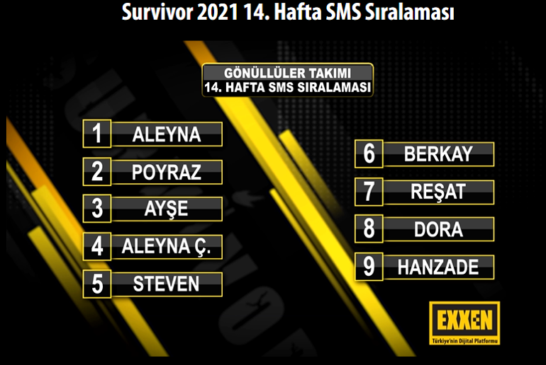 Survivorda kim elendi, kim gitti 13 - 14 Nisan 2021 Survivor SMS sıralaması ve elenen isim