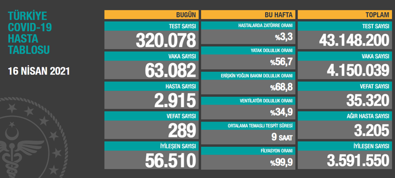 Son dakika haberi... Vaka sayısı ve can kaybı kaç oldu 17 Nisan 2021 koronavirüs tablosu