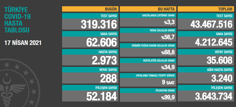 Son dakika haberi... Vaka sayısı ve can kaybı kaç oldu 17 Nisan 2021 koronavirüs tablosu