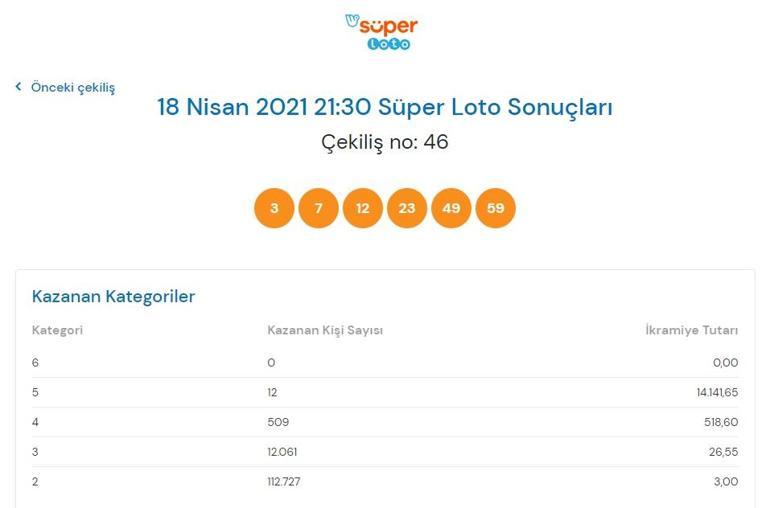 Süper Loto sonuçları belli oldu 18 Nisan 2021 Süper Loto sonuç sorgulama ekranı