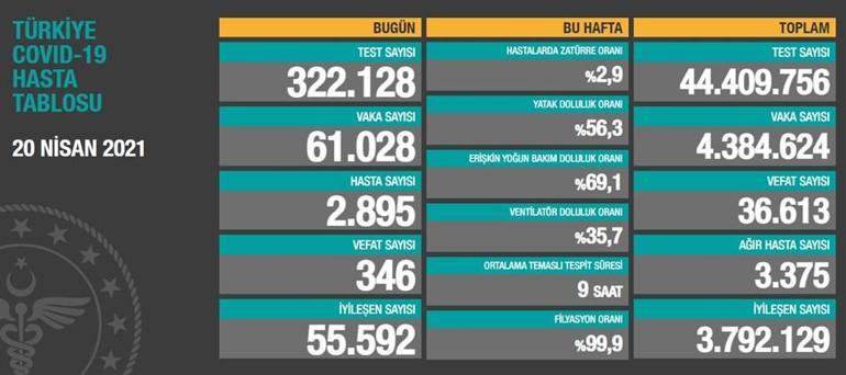 VEFAT SAYISI ARTIYOR Son dakika: 21 Nisan 2021 korona tablosu yayınlandı mı En güncel bugünkü vaka sayısı son durum