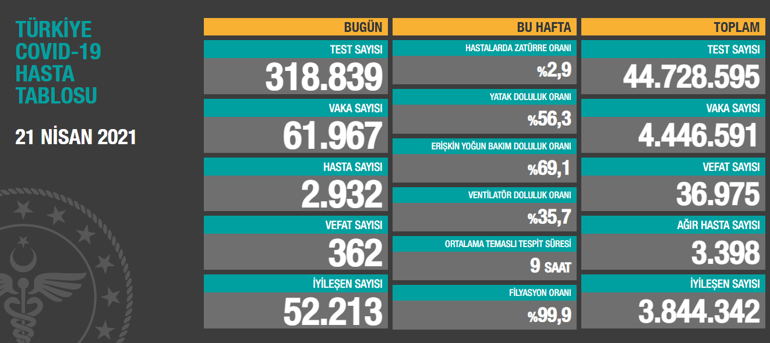 Son dakika: Vefat ve vaka sayısı merak ediliyor 22 Nisan 2021 koronavirüs tablosu açıklandı Bugünkü vaka sayısı belli oldu