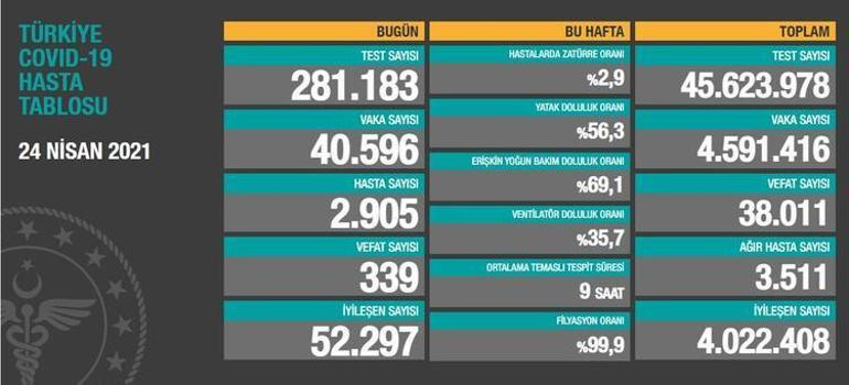 VEFAT SAYISI ARTIYOR Son dakika: 25 Nisan korona tablosu YAYINLANDI Bugünkü vaka sayısı kaç oldu 25 Nisan 2021 koronavirüs tablosu en güncel