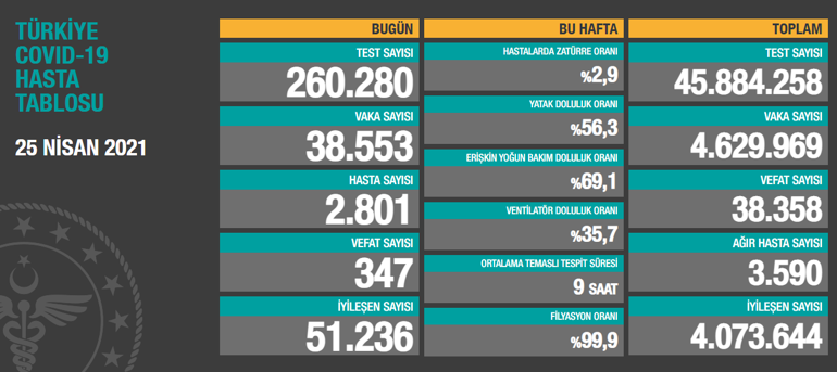 VEFAT SAYISI ARTIYOR Son dakika: 25 Nisan korona tablosu YAYINLANDI Bugünkü vaka sayısı kaç oldu 25 Nisan 2021 koronavirüs tablosu en güncel