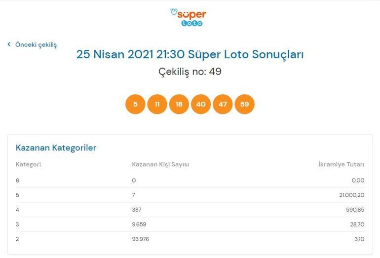 Süper Loto sonuçları belli oldu 25 Nisan 2021 Süper Loto sonuç sorgulama ekranı