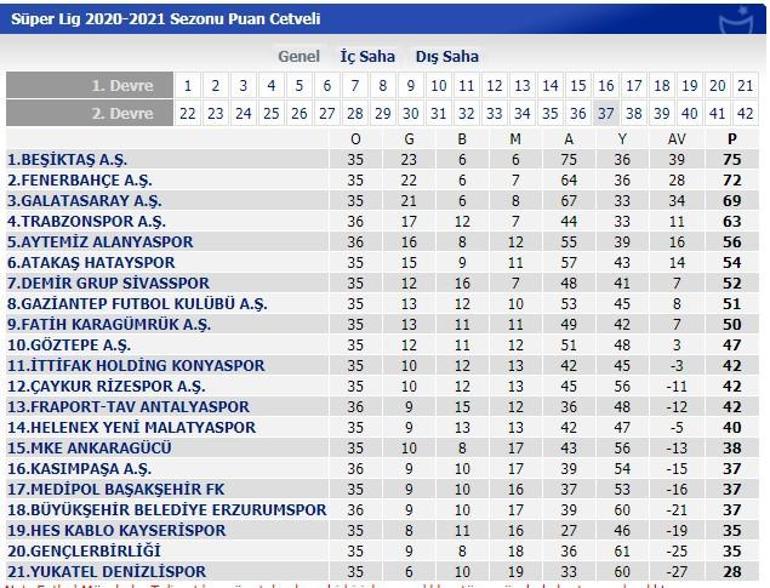 Puan durumu Süper Lig 2021… Beşiktaş, Fenerbahçe, Galatasaray kalan maçları... BJK, FB ve GS fikstürü
