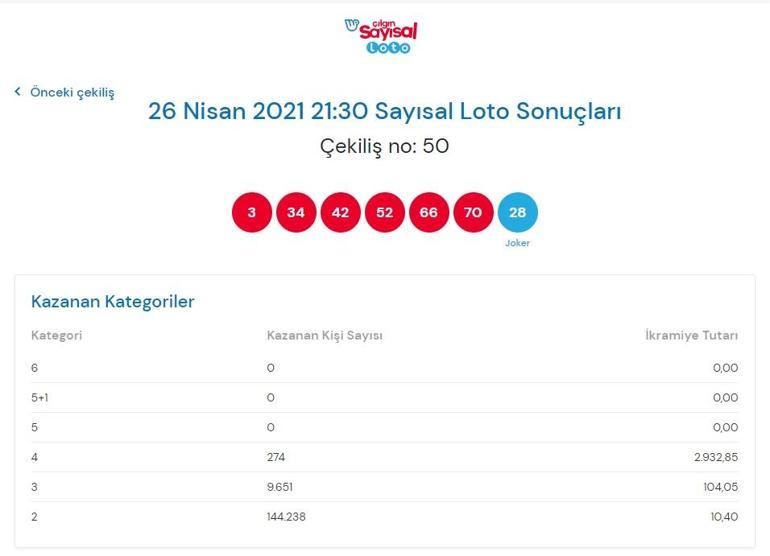 Çılgın Sayısal Loto sonuçları belli oldu 26 Nisan 2021 Çılgın Sayısal Loto sonuç sorgulama ekranı