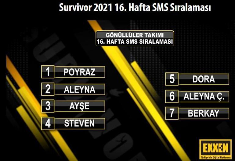 SON DAKİKA: Survivorda kim elendi 27 Nisan 2021 Survivor SMS oy sıralaması belli oldu