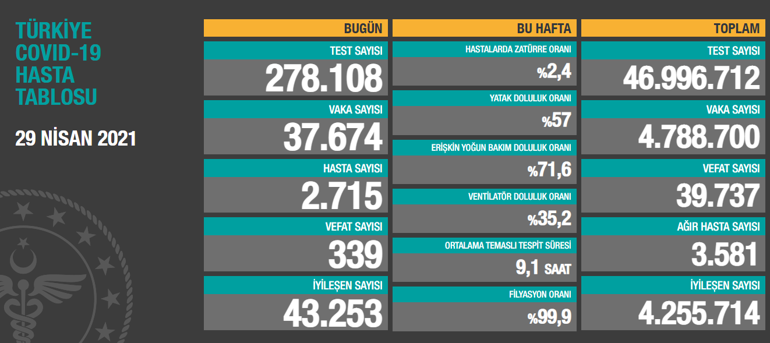 Son dakika haberi... Vaka sayısı ve can kaybı kaç oldu 29 Nisan 2021 koronavirüs tablosu