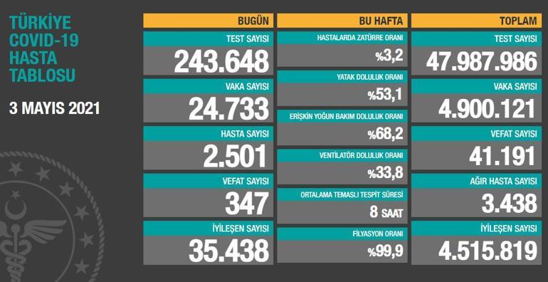 SON DAKİKA HABERİ: 3 Mayıs koronavirüs tablosu açıklandı İşte Türkiyede son durum
