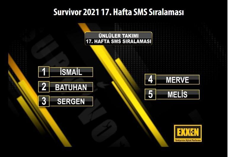 SON DAKİKA: Survivorda kim elendi 4 Mayıs 2021 Survivor SMS sıralaması oylama sonuçları belli oldu