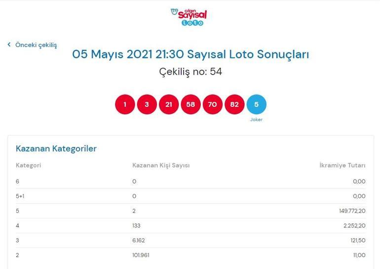 Çılgın Sayısal Loto sonuçları belli oldu 5 Mayıs 2021 Çılgın Sayısal Loto sonuç sorgulama ekranı