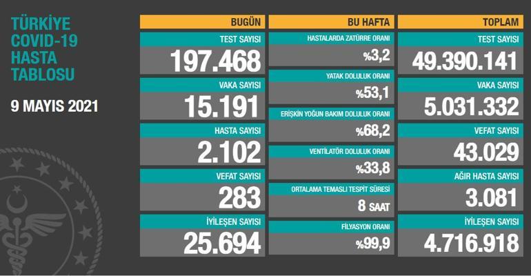 Son dakika haberi: 10 Mayıs koronavirüs tablosu açıklandı İşte Türkiyede son durum