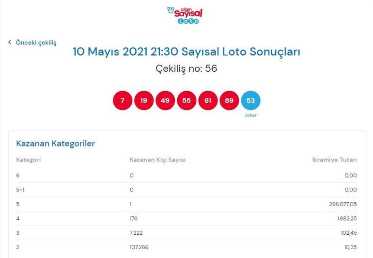 Çılgın Sayısal Loto sonuçları belli oldu 10 Mayıs 2021 Çılgın Sayısal Loto bilet sorgulama ekranı