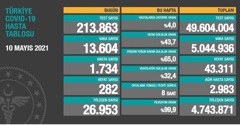 SON DAKİKA HABERİ: 11 Mayıs koronavirüs tablosu açıklandı İşte Türkiyede son durum