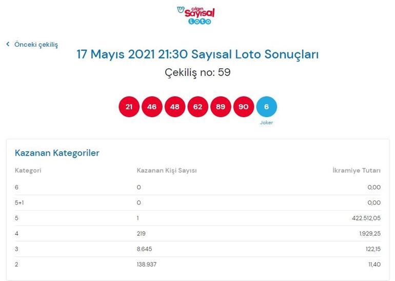Çılgın Sayısal Loto sonuçları belli oldu 17 Mayıs 2021 Çılgın Sayısal Loto bilet sorgulama ekranı