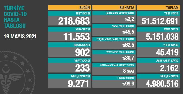 Son dakika: Bugünkü vaka sayısı açıklandı 19 Mayıs 2021 koronavirüs tablosu belli oldu Türkiyede bugün kaç kişi öldü