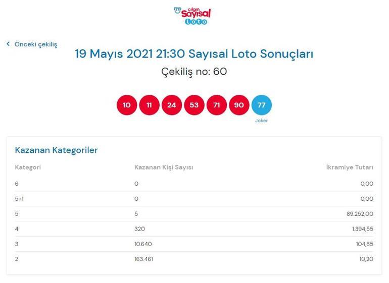 Çılgın Sayısal Loto sonuçları belli oldu 19 Mayıs 2021 Çılgın Sayısal Loto bilet sorgulama ekranı İşte kazandıran numaralar...