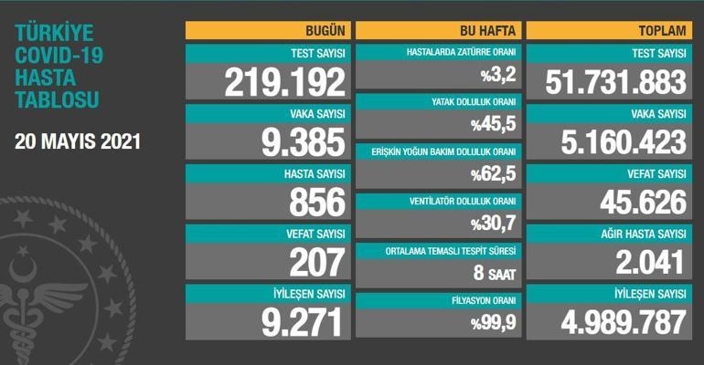 Son dakika: Bugünkü vaka sayısı açıklandı 20 Mayıs 2021 koronavirüs tablosu belli oldu Türkiyede bugün kaç kişi öldü