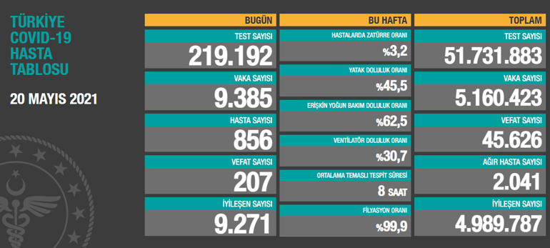 Son dakika haberi... Vaka sayısı ve can kaybı kaç oldu 21 Mayıs 2021 koronavirüs tablosu