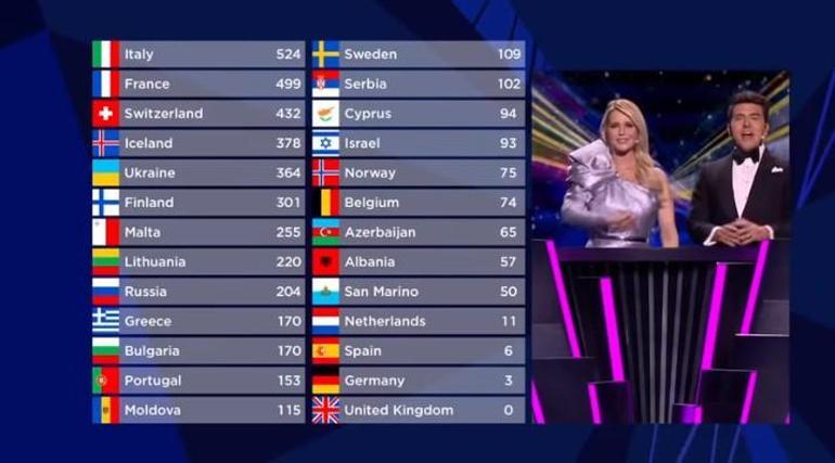 Eurovision 2021 kim kazandı, hangi ülke birinci oldu Azerbaycan Eurovision 2021de kaçıncı oldu