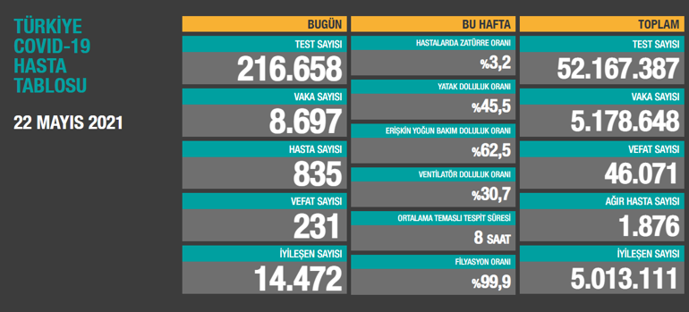 Son dakika haber... Vaka sayısı ve can kaybı kaç oldu 23 Mayıs 2021 koronavirüs tablosu