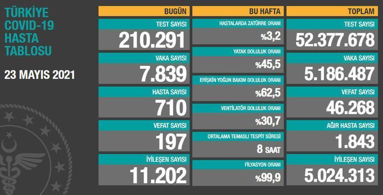 Son dakika: Bugünkü vaka sayısı açıklandı 24 Mayıs 2021 koronavirüs tablosu belli oldu Türkiyede bugün kaç kişi öldü