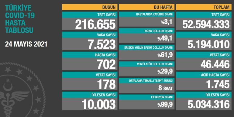 Son dakika: Bugünkü vaka sayısı açıklandı 24 Mayıs 2021 koronavirüs tablosu belli oldu Türkiyede bugün kaç kişi öldü