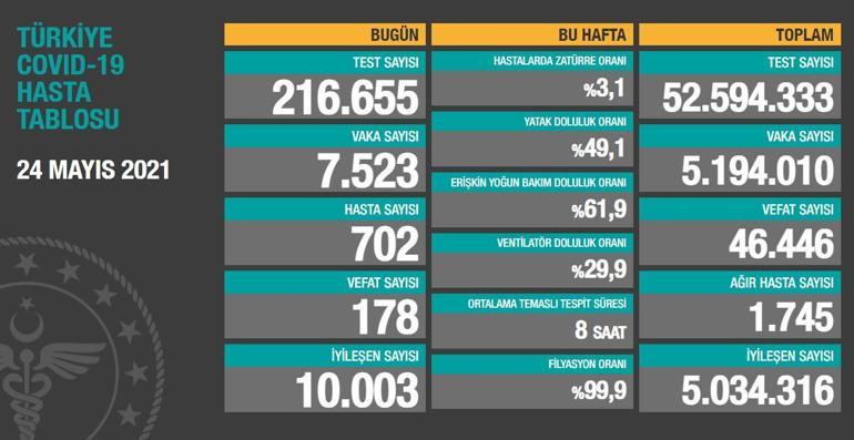 SON DAKİKA HABERİ: 25 Mayıs koronavirüs tablosu açıklandı İşte Türkiyede son durum