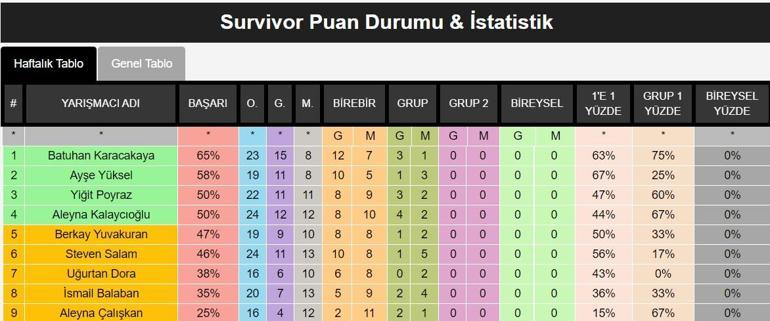 Survivor 2021 performans tablosunda son durum belli oldu İşte güncel Survivor Puan Durumu & İstatistik