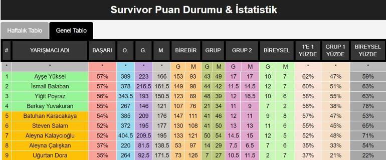 Survivor 2021 performans tablosunda son durum belli oldu İşte güncel Survivor Puan Durumu & İstatistik