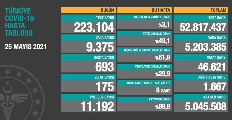 Son dakika haberi: 26 Mayıs koronavirüs tablosu açıklandı İşte Türkiyede son durum