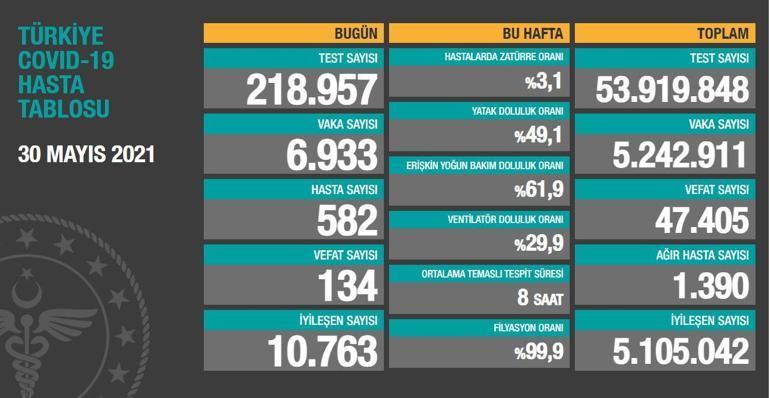 Son dakika: Bugünkü vaka sayısı kaç oldu 30 Mayıs 2021 Koronavirüs Tablosu açıklandı Türkiye’de en güncel korona tablosu