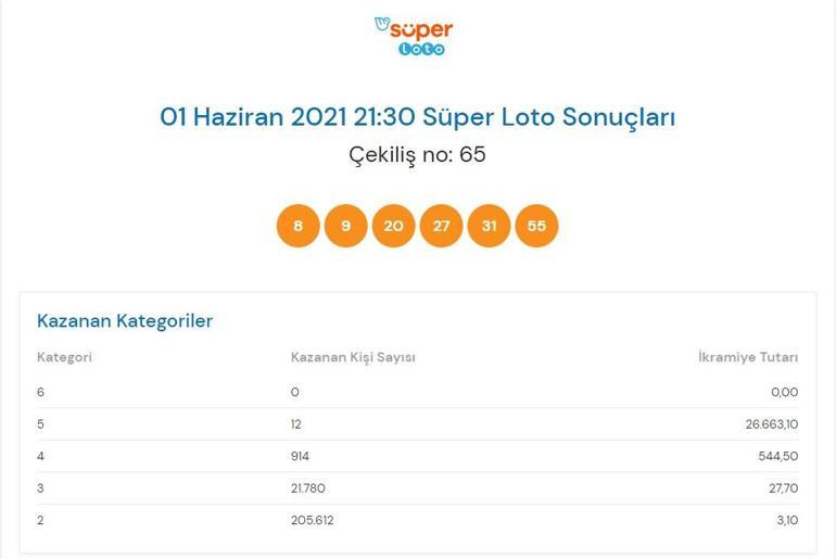 Bugünkü Süper Loto sonuçları belli oldu 1 Haziran 2021 Süper Loto bilet sorgulama ekranı