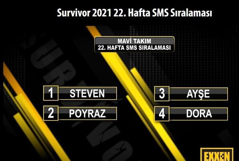 SON DAKİKA: Survivorda kim elendi 1 - 2 Haziran 2021 Survivor SMS oy sıralaması belli oldu