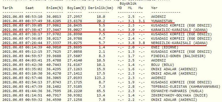 Son dakika... Deprem mi oldu Kandilli ve AFAD son depremler listesi 3 Haziran 2021