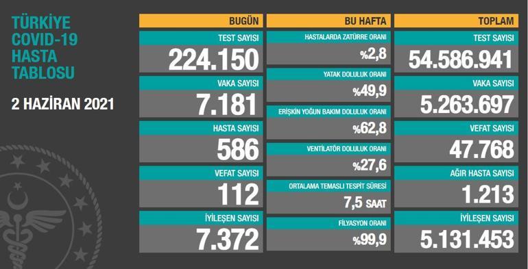 Son dakika haberi: 3 Haziran koronavirüs tablosu açıklandı İşte Türkiyede son durum