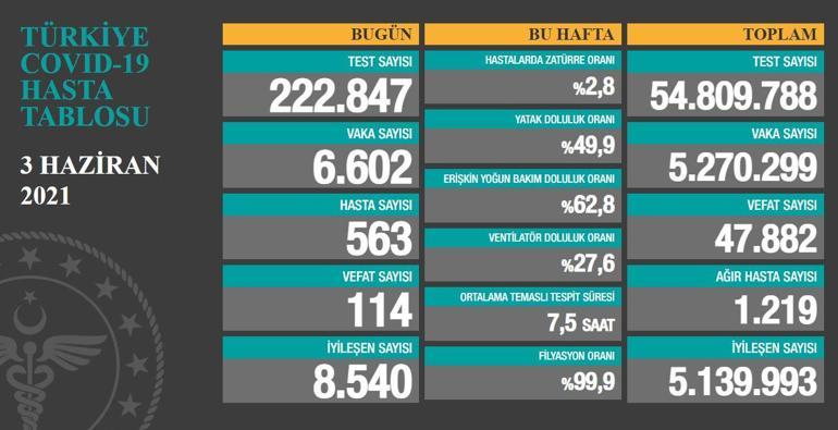 Son dakika haberi: 3 Haziran koronavirüs tablosu açıklandı İşte Türkiyede son durum