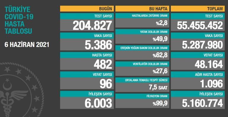 SON DAKİKA HABERİ: 7 Haziran koronavirüs tablosu açıklandı İşte Türkiyede son durum