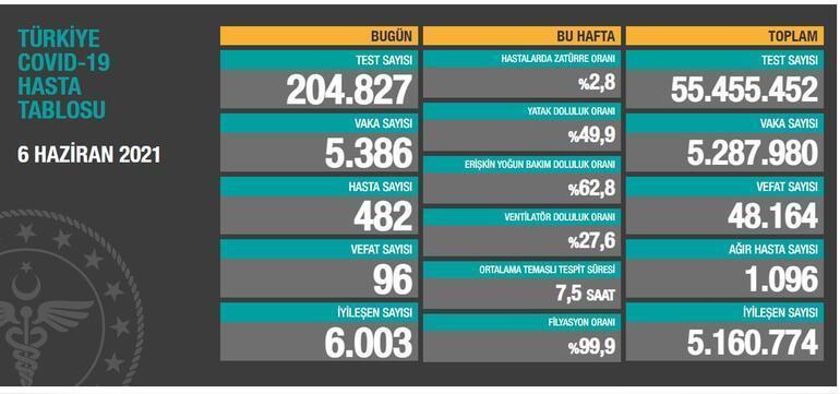 Son dakika: Bugünkü vaka sayısı açıklandı 7 Haziran 2021 koronavirüs tablosu belli oldu Türkiyede bugün kaç kişi öldü