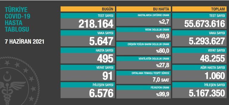 Son dakika: Bugünkü vaka sayısı açıklandı 7 Haziran 2021 koronavirüs tablosu belli oldu Türkiyede bugün kaç kişi öldü