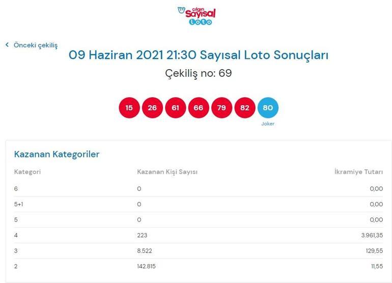 Son dakika: Bugün çekilen Çılgın Sayısal Loto sonuçları belli oldu 9 Haziran 2021 Çılgın Sayısal Loto bilet sorgulama ekranı