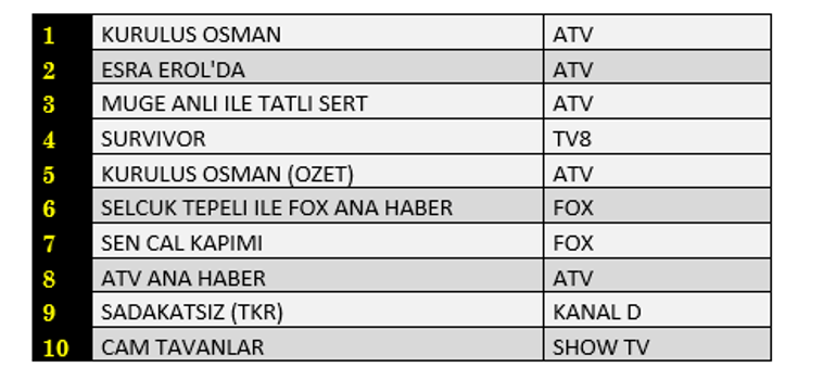 Reyting sonuçları 9 Haziran 2021: Cam Tavanlar, Kuruluş Osman, Sen Çal Kapımı reyting sıralaması