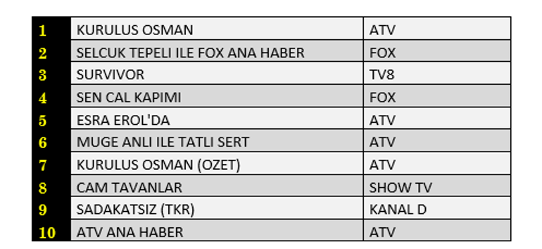 Reyting sonuçları 9 Haziran 2021: Cam Tavanlar, Kuruluş Osman, Sen Çal Kapımı reyting sıralaması