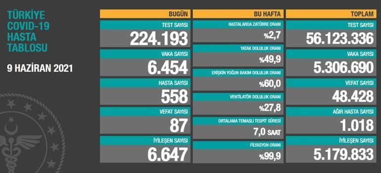 SON DAKİKA HABERİ: 10 Haziran koronavirüs tablosu açıklandı İşte Türkiyede son durum