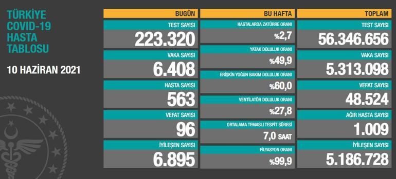 Son dakika: Bugünkü vaka sayısı açıklandı 10 Haziran 2021 koronavirüs tablosu yayınlandı Türkiyede bugün kaç kişi öldü