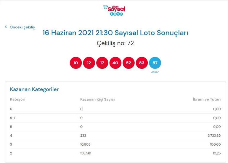 Son dakika: Çılgın Sayısal Loto sonuçları belli oldu 16 Haziran 2021 Çılgın Sayısal Loto bilet sorgulama ekranı