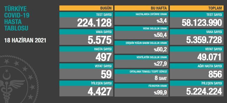 Son dakika haberi: 19 Haziran koronavirüs tablosu açıklandı İşte Türkiyede son durum